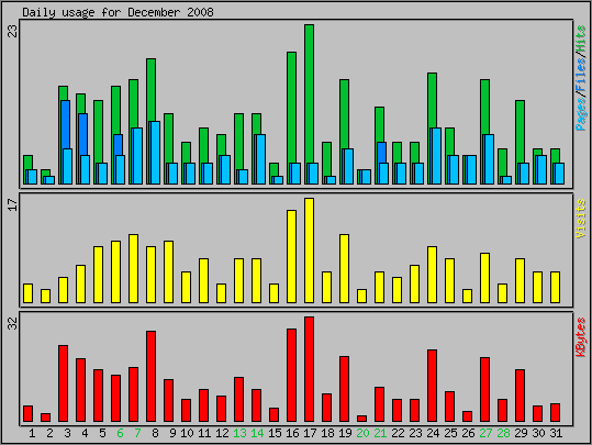 Daily usage
