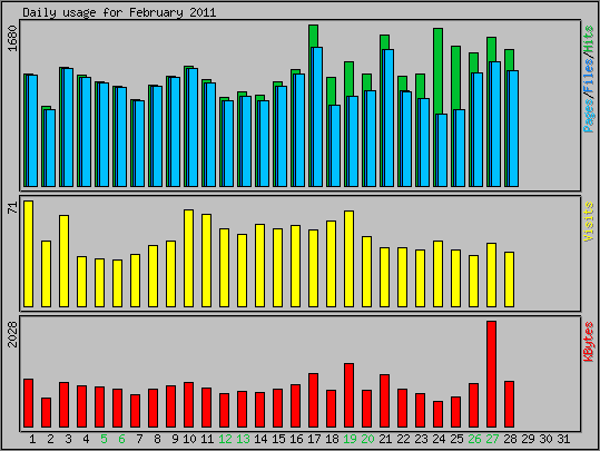 Daily usage