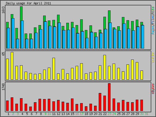 Daily usage