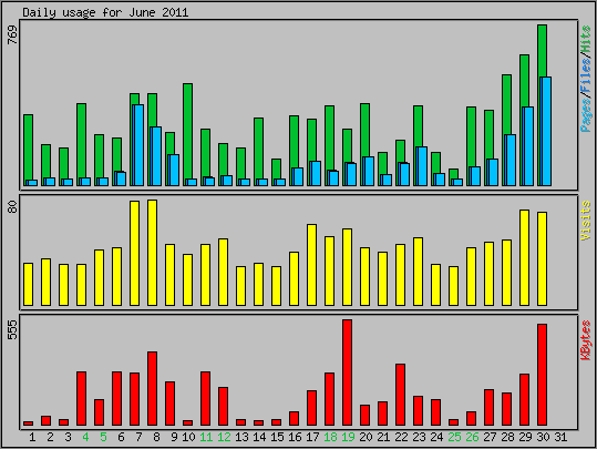 Daily usage