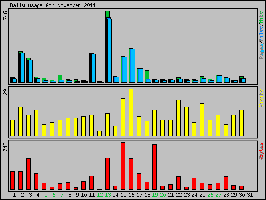 Daily usage
