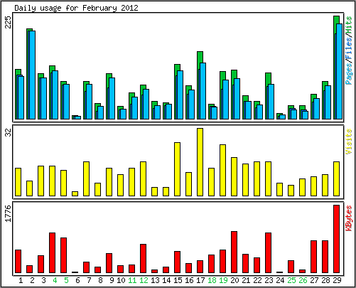 Daily usage
