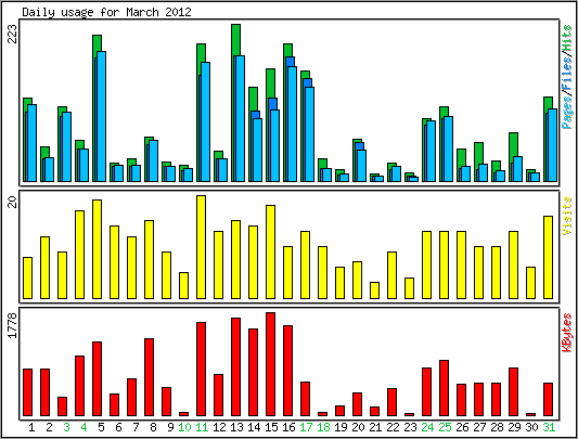 Daily usage