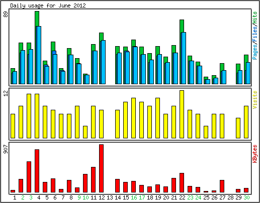 Daily usage