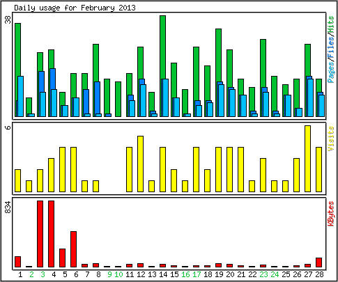 Daily usage