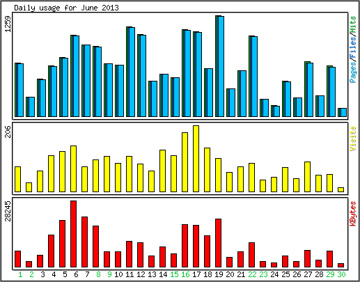 Daily usage