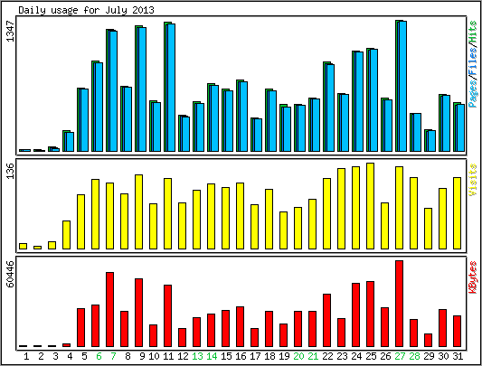 Daily usage
