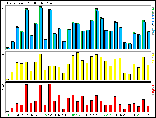 Daily usage
