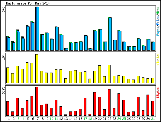 Daily usage