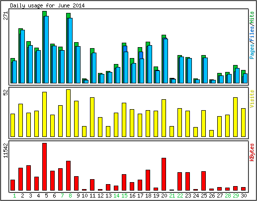 Daily usage