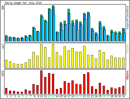 Daily usage