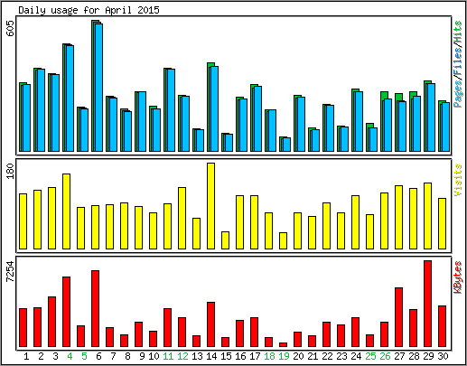 Daily usage