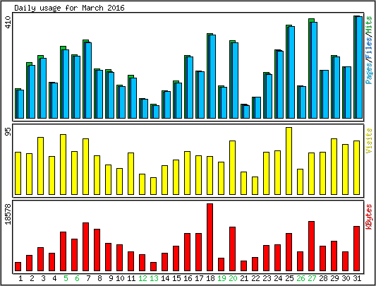 Daily usage