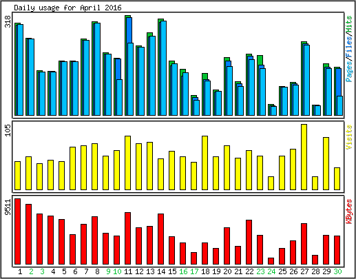 Daily usage