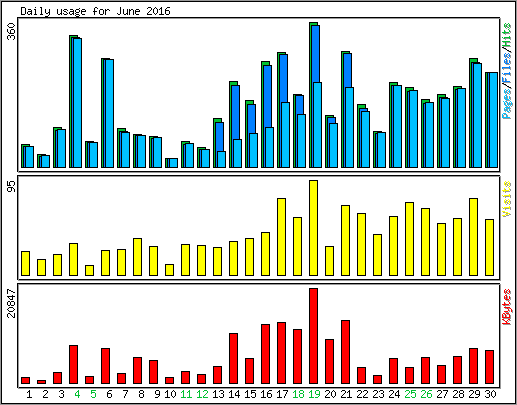 Daily usage