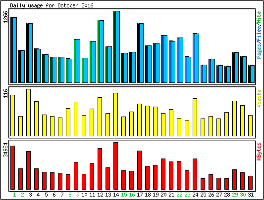 Daily usage