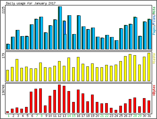 Daily usage