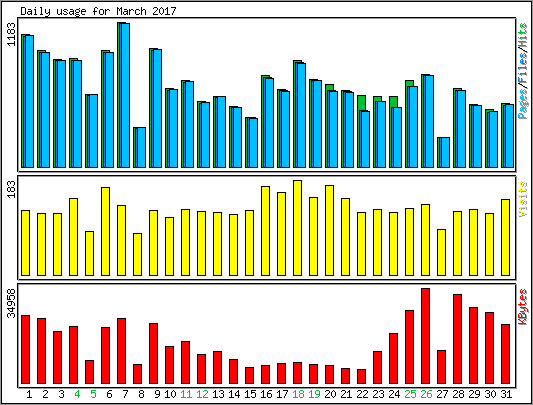 Daily usage