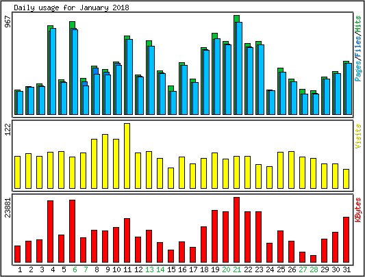 Daily usage