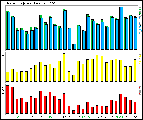 Daily usage