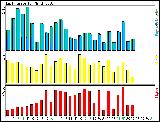 Daily usage