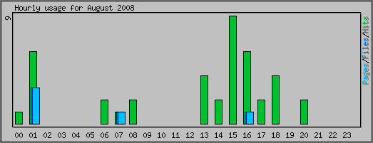 Hourly usage