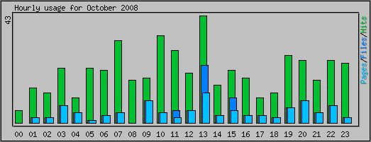 Hourly usage