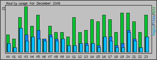Hourly usage