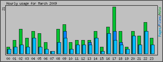 Hourly usage