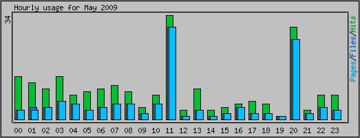 Hourly usage