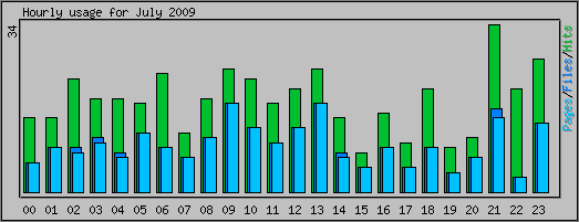 Hourly usage