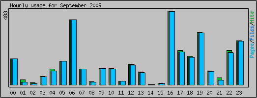 Hourly usage