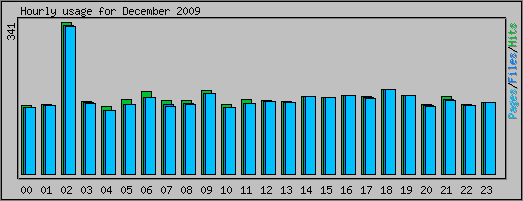 Hourly usage