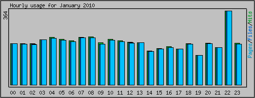 Hourly usage
