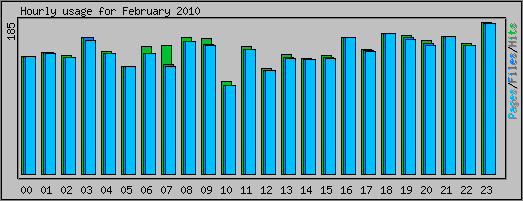 Hourly usage