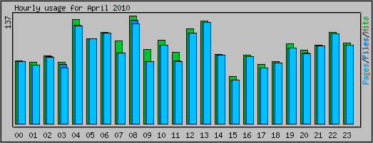 Hourly usage