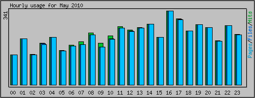 Hourly usage