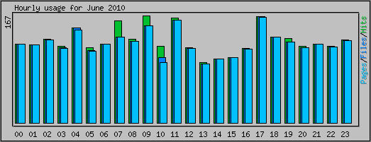 Hourly usage
