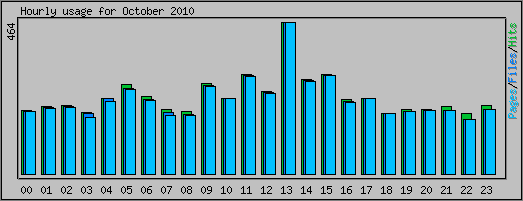 Hourly usage