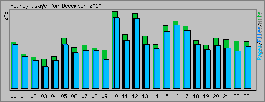 Hourly usage