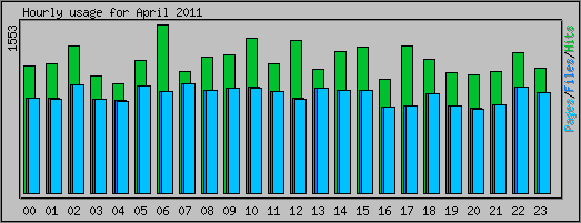 Hourly usage