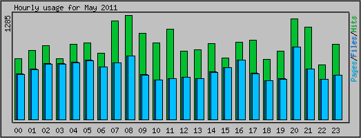 Hourly usage