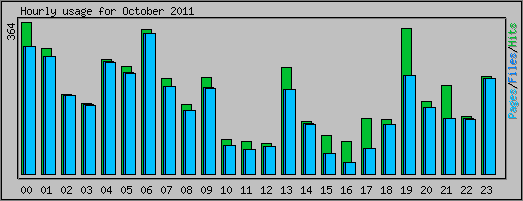 Hourly usage