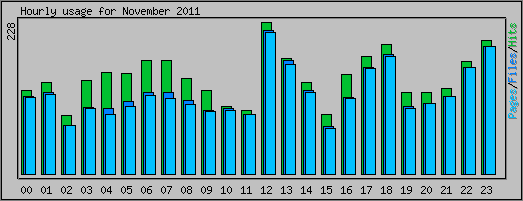 Hourly usage