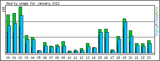 Hourly usage