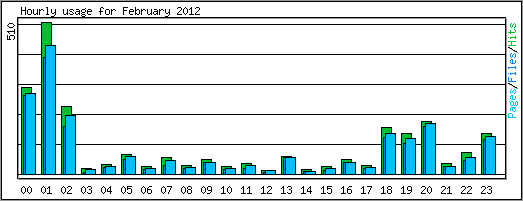 Hourly usage