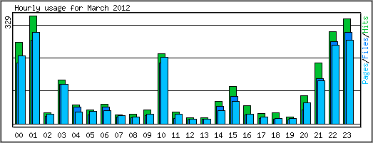 Hourly usage