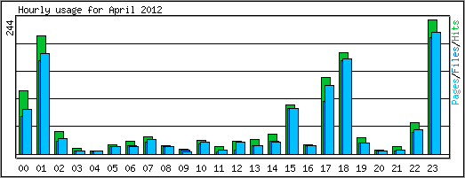 Hourly usage