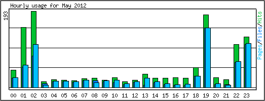 Hourly usage
