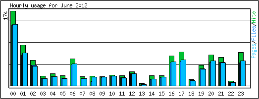 Hourly usage